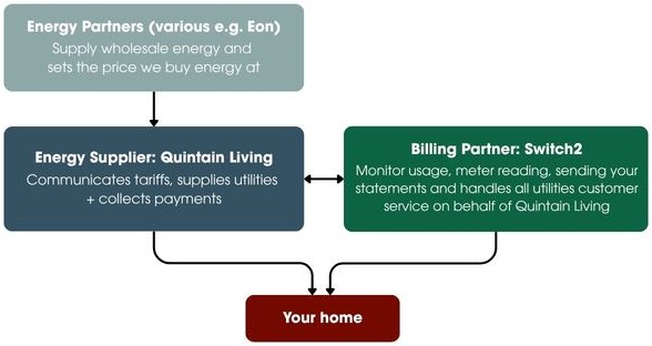 Utilities - Who does what
